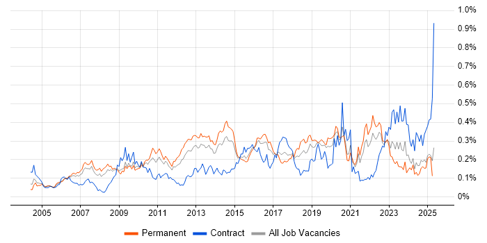 Job vacancy trend for COBIT in the South East Job vacancy trend for COBIT in the South East