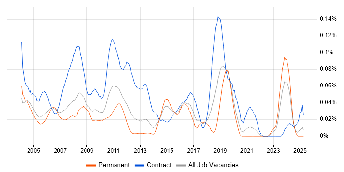 Job vacancy trend for COBOL Developer in the South East Job vacancy trend for COBOL Developer in the South East