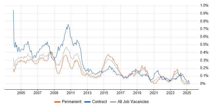 Job vacancy trend for COBOL in the South East Job vacancy trend for COBOL in the South East