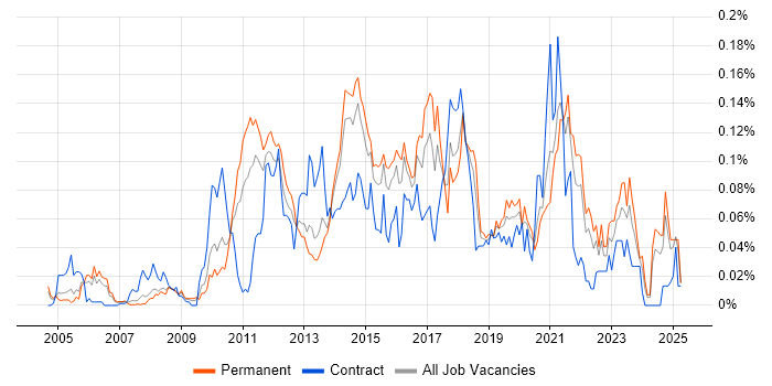 Job vacancy trend for Code Coverage in the South East