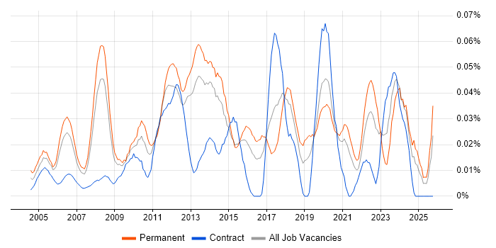 Code Optimisation job vacancy trend in the South East Code Optimisation job vacancy trend in the South East