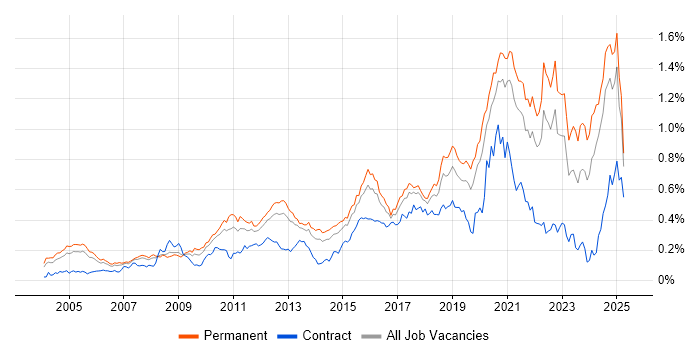 Job vacancy trend for Code Quality in the South East Job vacancy trend for Code Quality in the South East
