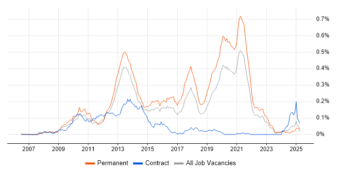 Job vacancy trend for CodeIgniter in the South East Job vacancy trend for CodeIgniter in the South East