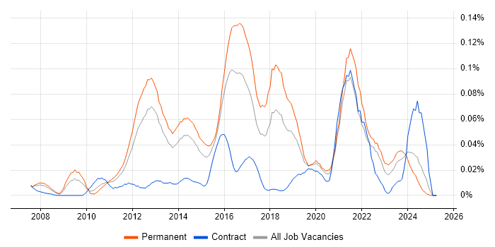 Job vacancy trend for Cognizant in the South East Job vacancy trend for Cognizant in the South East