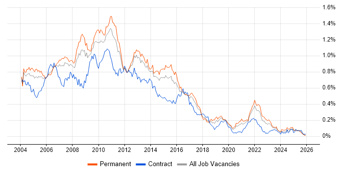 Cognos job vacancy trend in the South East
