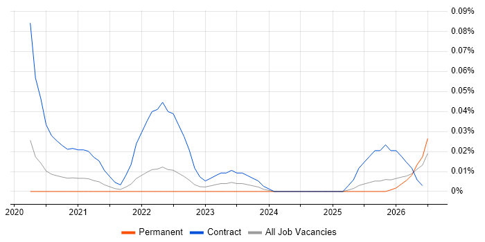 Cohesity job vacancy trend in the South East