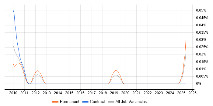 Job vacancy trend for Cohort Analysis in the South East Job vacancy trend for Cohort Analysis in the South East