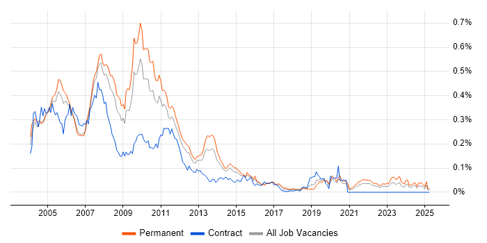 Job vacancy trend for ColdFusion in the South East Job vacancy trend for ColdFusion in the South East