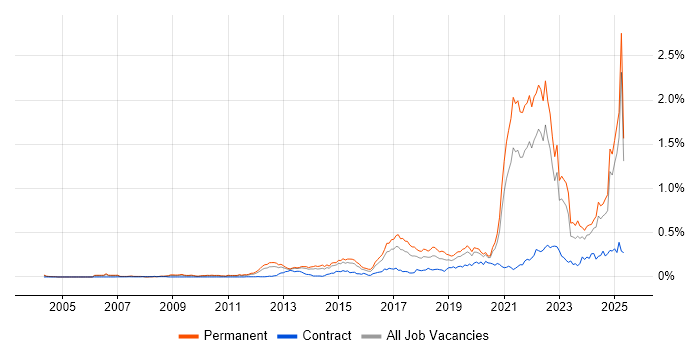 Job vacancy trend for Collaborative Culture in the South East Job vacancy trend for Collaborative Culture in the South East