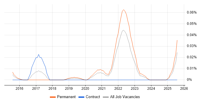 Job vacancy trend for Collaborative Engineering in the South East Job vacancy trend for Collaborative Engineering in the South East