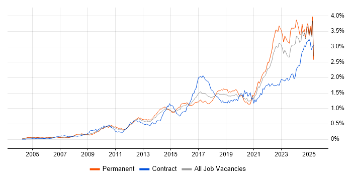 Job vacancy trend for Collaborative Working in the South East Job vacancy trend for Collaborative Working in the South East