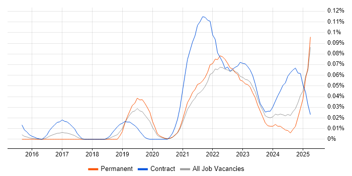 Job vacancy trend for Collibra in the South East Job vacancy trend for Collibra in the South East