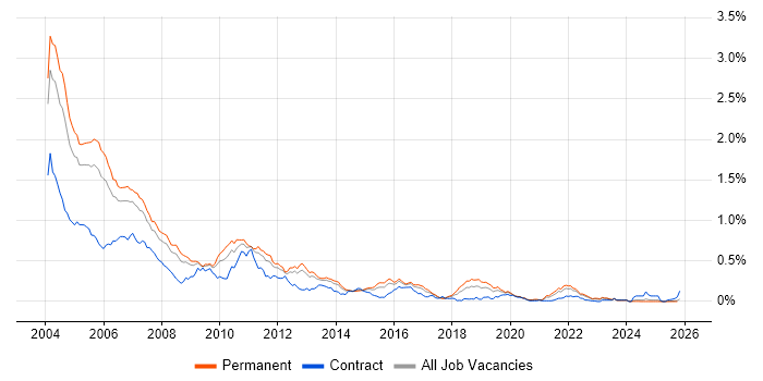 COM job vacancy trend in the South East