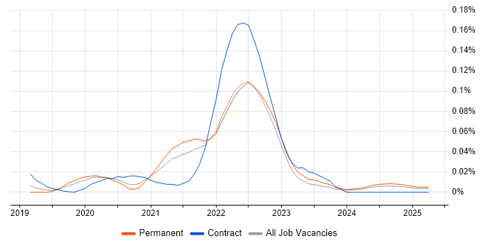 Job vacancy trend for Commercetools in the South East Job vacancy trend for Commercetools in the South East