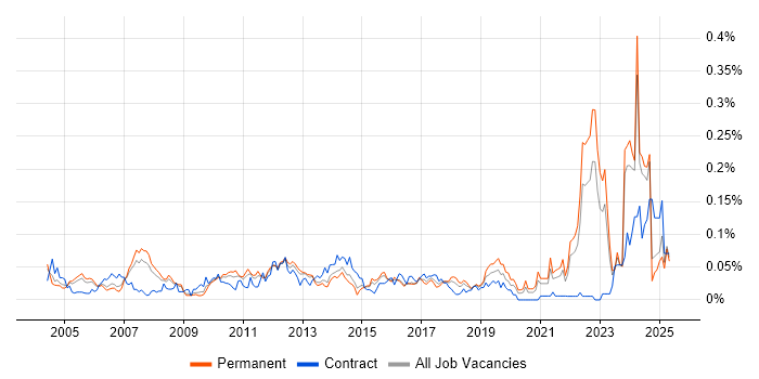 Job vacancy trend for Commercial Analyst in the South East Job vacancy trend for Commercial Analyst in the South East