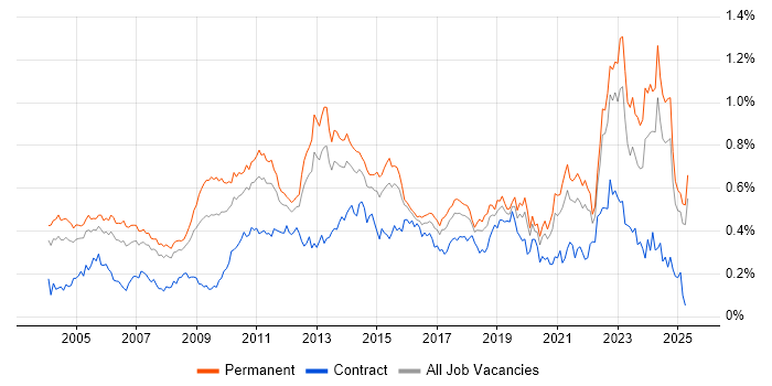 Job vacancy trend for Commercial Awareness in the South East Job vacancy trend for Commercial Awareness in the South East