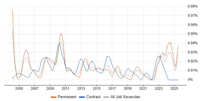 Job vacancy trend for Commercial Contracts Manager in the South East