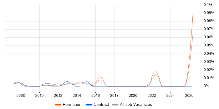 Commercial Development Manager job vacancy trend in the South East