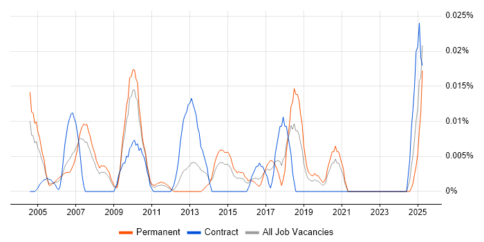 Job vacancy trend for Commercial Director in the South East Job vacancy trend for Commercial Director in the South East