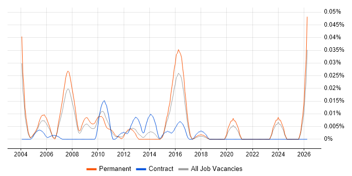 Commercial Executive job vacancy trend in the South East