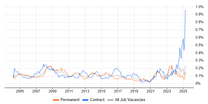Job vacancy trend for Commercial Manager in the South East Job vacancy trend for Commercial Manager in the South East