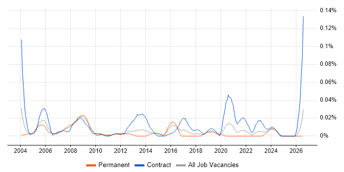 Commercial Officer job vacancy trend in the South East