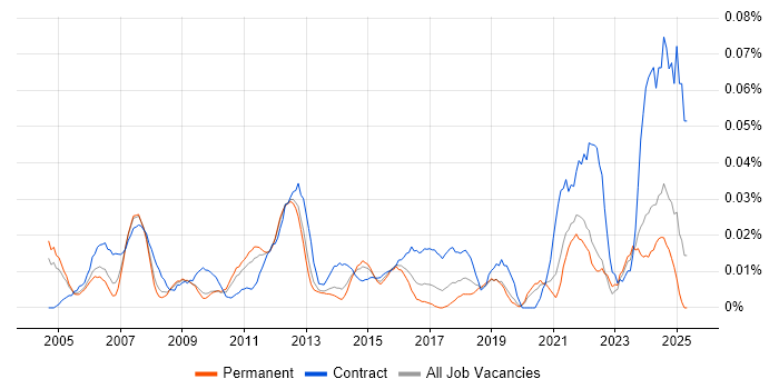 Job vacancy trend for Commercial Project Manager in the South East
