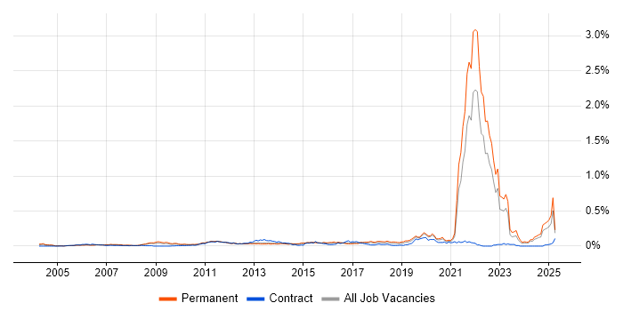 Job vacancy trend for Commercialisation in the South East Job vacancy trend for Commercialisation in the South East
