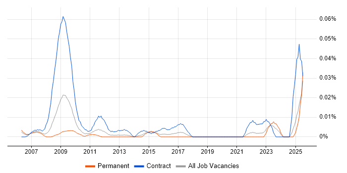 Job vacancy trend for Commissioning Manager in the South East