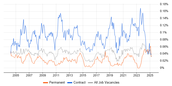 Job vacancy trend for Communications Manager in the South East