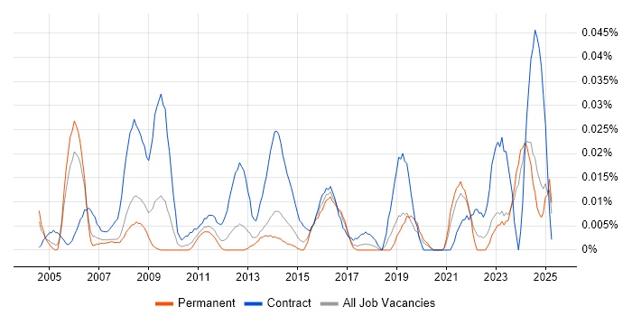 Job vacancy trend for Communications Officer in the South East Job vacancy trend for Communications Officer in the South East