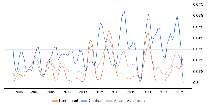 Job vacancy trend for Communications Specialist in the South East Job vacancy trend for Communications Specialist in the South East