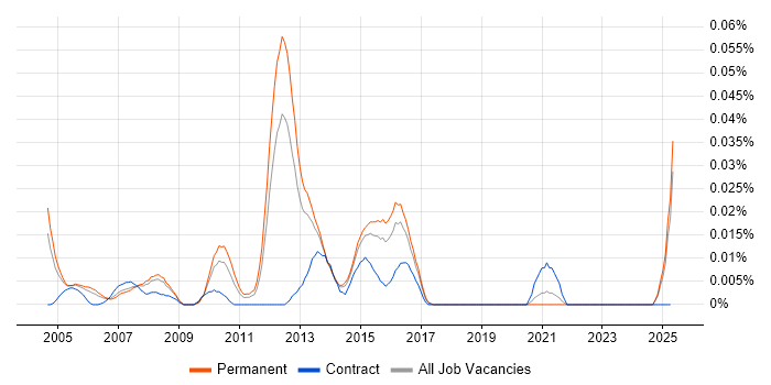 Job vacancy trend for Communications Support Engineer in the South East Job vacancy trend for Communications Support Engineer in the South East