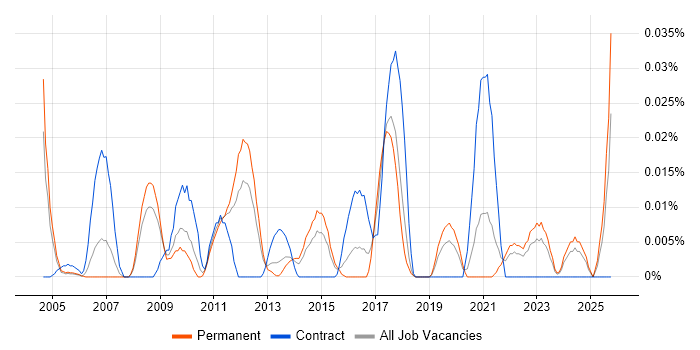 Community Manager job vacancy trend in the South East