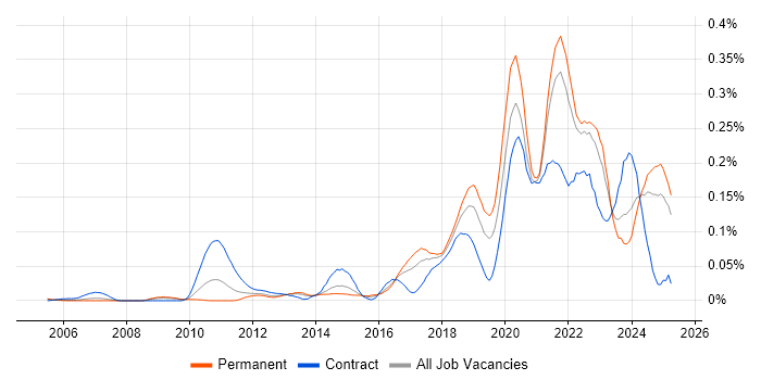 Job vacancy trend for Community of Practice in the South East Job vacancy trend for Community of Practice in the South East