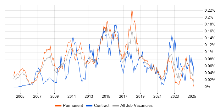 Job vacancy trend for Commvault in the South East Job vacancy trend for Commvault in the South East