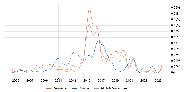 Job vacancy trend for Compatibility Testing in the South East Job vacancy trend for Compatibility Testing in the South East