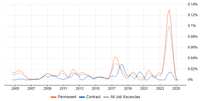 Job vacancy trend for Competitive Intelligence in the South East Job vacancy trend for Competitive Intelligence in the South East