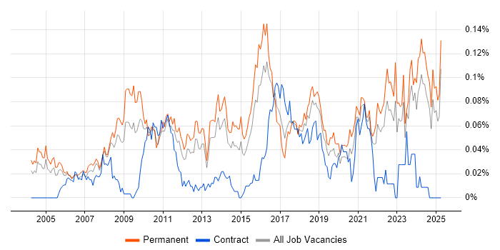 Job vacancy trend for Competitor Analysis in the South East Job vacancy trend for Competitor Analysis in the South East