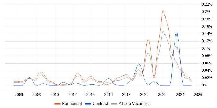 Job vacancy trend for Complexity Analysis in the South East Job vacancy trend for Complexity Analysis in the South East