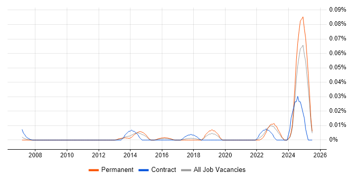 Job vacancy trend for Compliance Advisor in the South East Job vacancy trend for Compliance Advisor in the South East