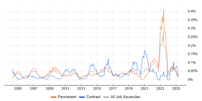 Job vacancy trend for Compliance Management in the South East Job vacancy trend for Compliance Management in the South East