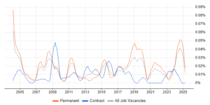 Job vacancy trend for Compliance Officer in the South East Job vacancy trend for Compliance Officer in the South East