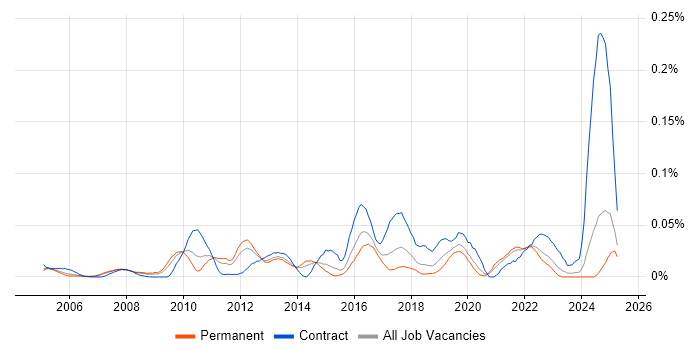 Job vacancy trend for Compliance Specialist in the South East