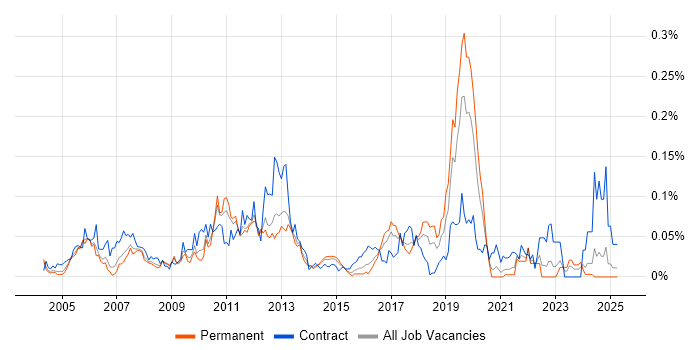 Job vacancy trend for Component Testing in the South East Job vacancy trend for Component Testing in the South East