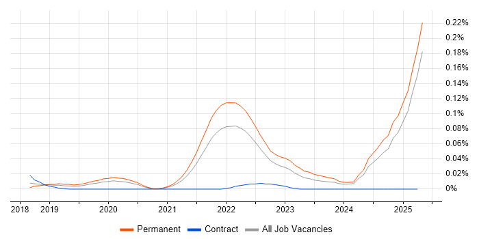 Job vacancy trend for CompTIA CySA+ in the South East Job vacancy trend for CompTIA CySA+ in the South East