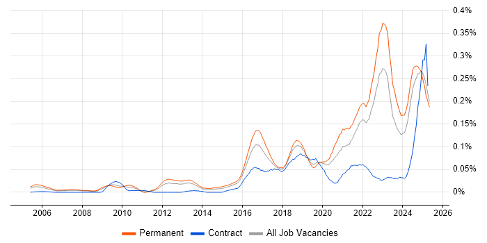 Job vacancy trend for CompTIA Security+ in the South East Job vacancy trend for CompTIA Security+ in the South East