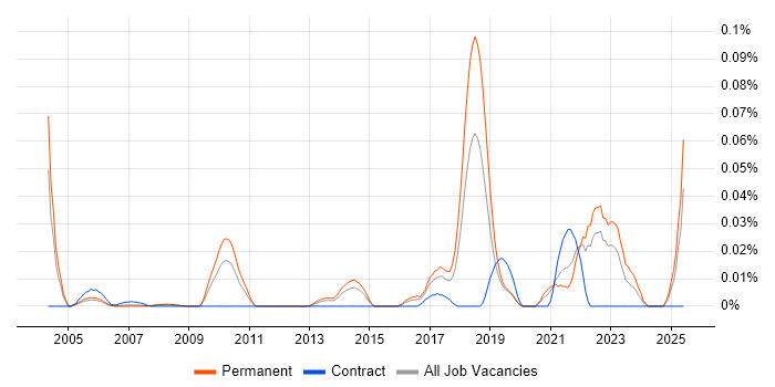 Job vacancy trend for Computational Biology in the South East