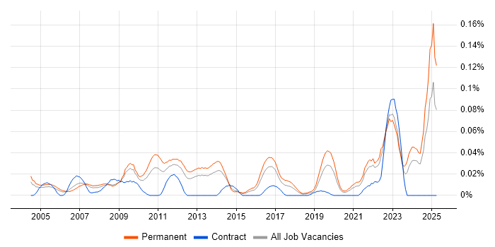 Job vacancy trend for Computational Fluid Dynamics in the South East Job vacancy trend for Computational Fluid Dynamics in the South East