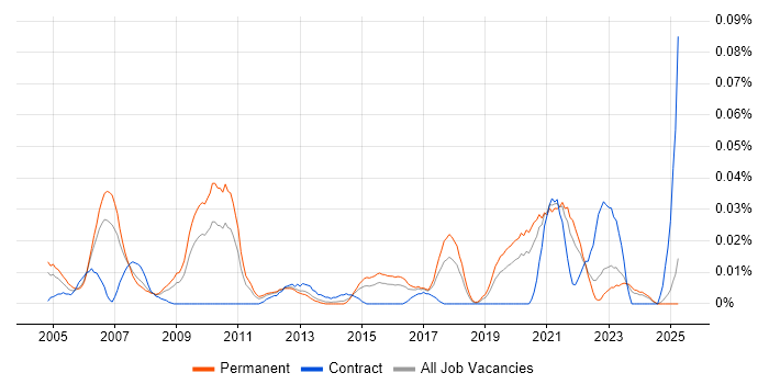 Job vacancy trend for Computer Architecture in the South East Job vacancy trend for Computer Architecture in the South East